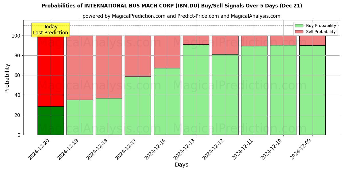 Probabilities of INTERNATIONAL BUS MACH CORP (IBM.DU) Buy/Sell Signals Using Several AI Models Over 5 Days (21 Dec) 