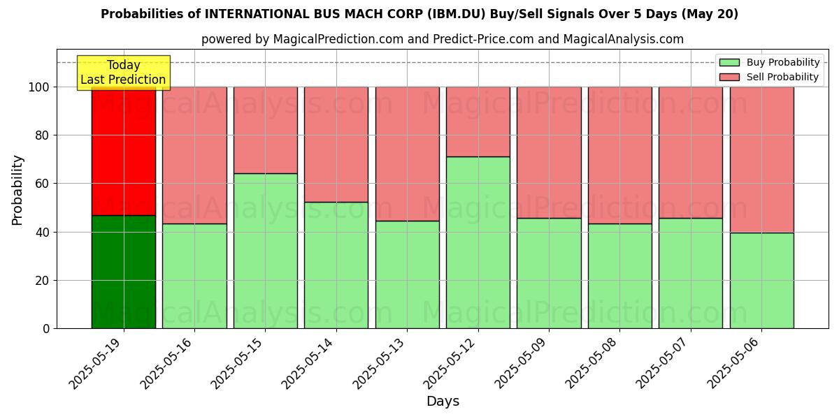 Probabilities of INTERNATIONAL BUS MACH CORP (IBM.DU) Buy/Sell Signals Using Several AI Models Over 5 Days (20 May) 