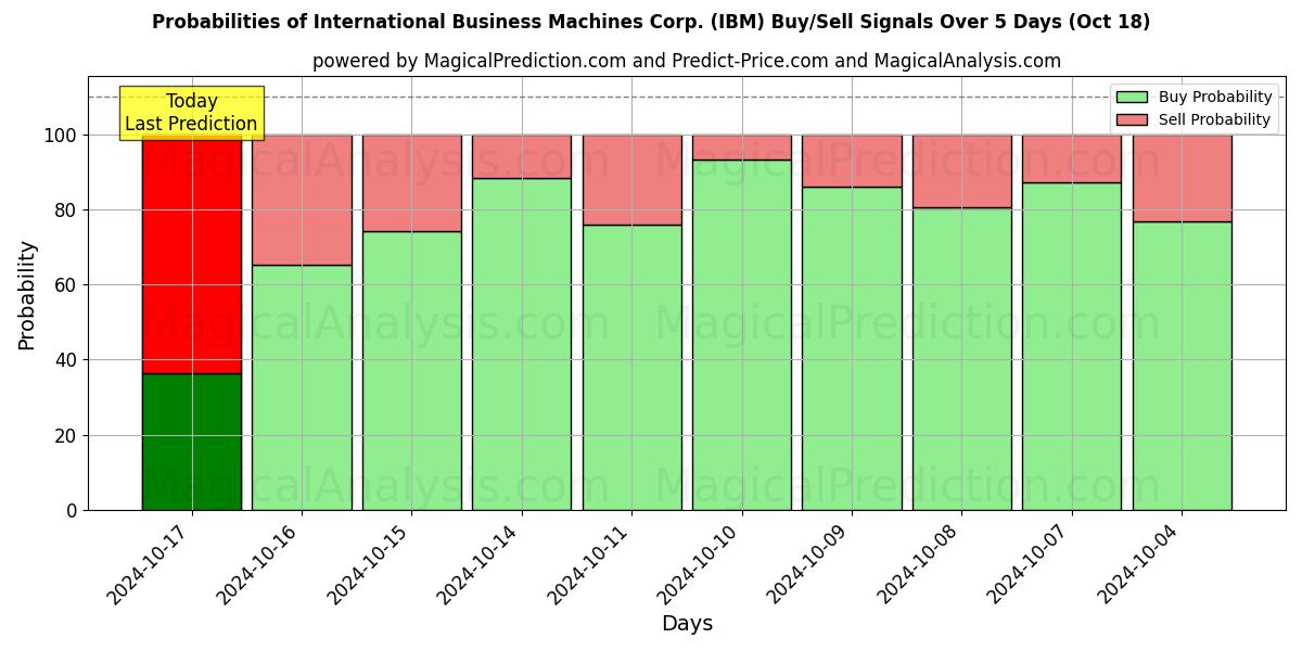 Probabilities of International Business Machines Corp. (IBM) Buy/Sell Signals Using Several AI Models Over 5 Days (18 Oct) 