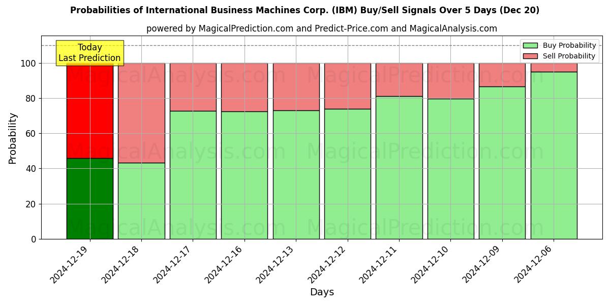 Probabilities of International Business Machines Corp. (IBM) Buy/Sell Signals Using Several AI Models Over 5 Days (20 Dec) 