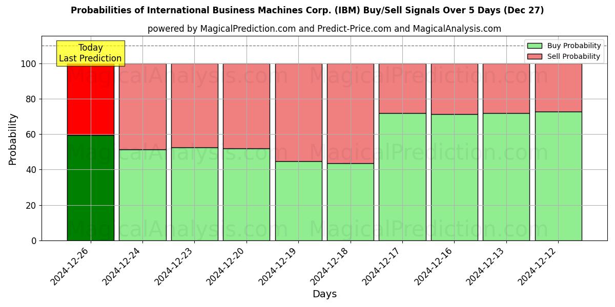 Probabilities of International Business Machines Corp. (IBM) Buy/Sell Signals Using Several AI Models Over 5 Days (27 Dec) 