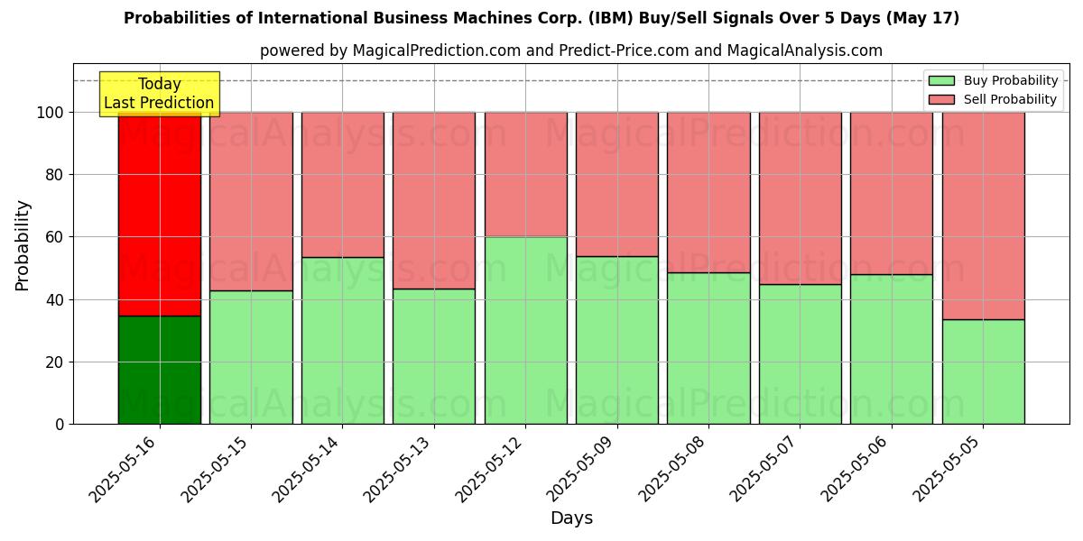 Probabilities of International Business Machines Corp. (IBM) Buy/Sell Signals Using Several AI Models Over 5 Days (17 May) 