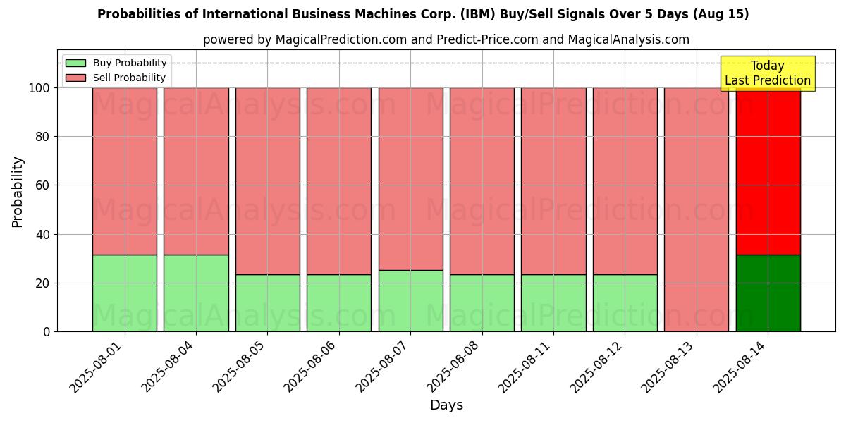 Probabilities of International Business Machines Corp. (IBM) Buy/Sell Signals Using Several AI Models Over 5 Days (15 Aug) 