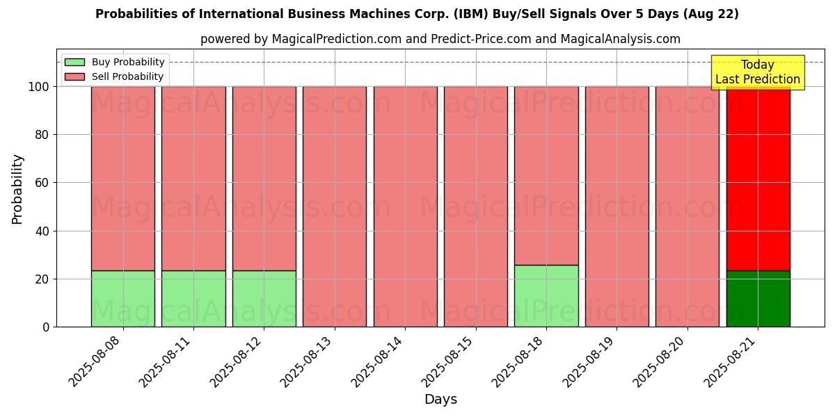 Probabilities of International Business Machines Corp. (IBM) Buy/Sell Signals Using Several AI Models Over 5 Days (22 Aug) 