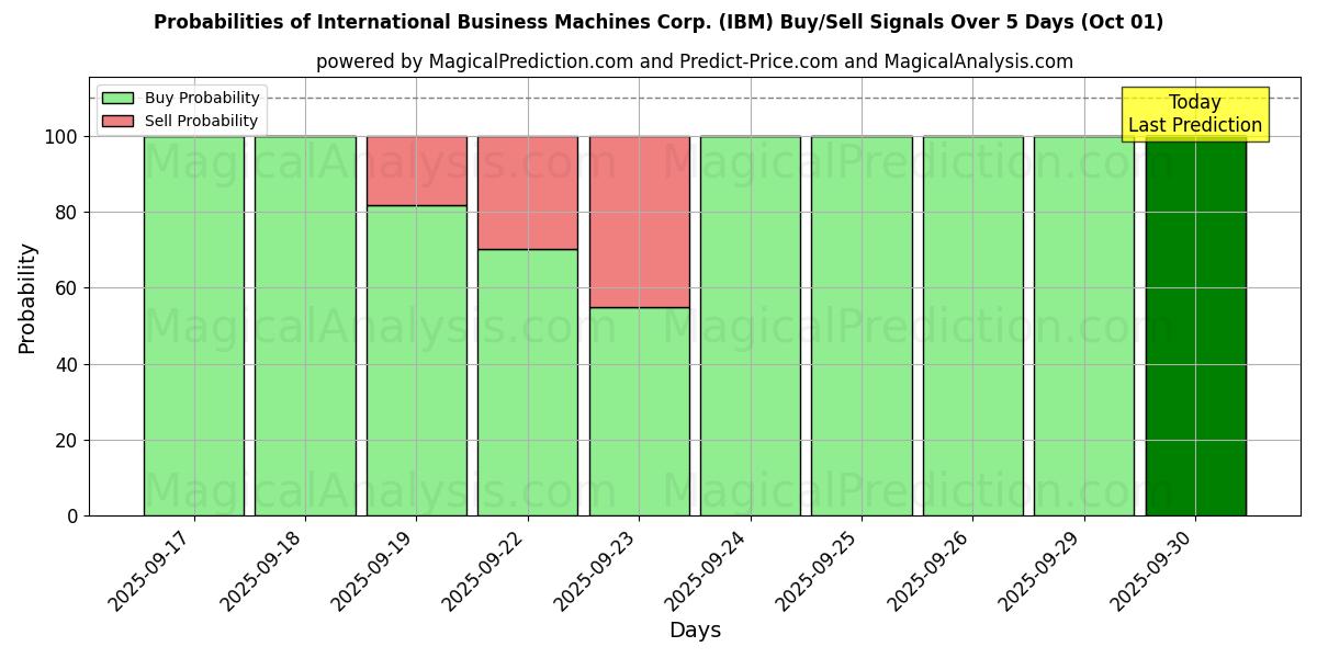 Probabilities of International Business Machines Corp. (IBM) Buy/Sell Signals Using Several AI Models Over 5 Days (01 Oct) 