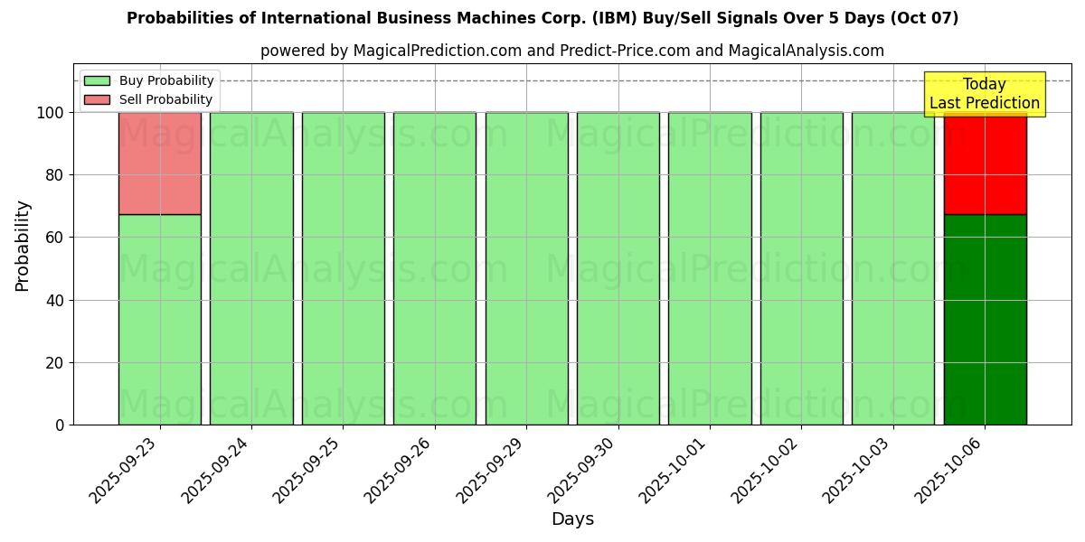Probabilities of International Business Machines Corp. (IBM) Buy/Sell Signals Using Several AI Models Over 5 Days (07 Oct) 