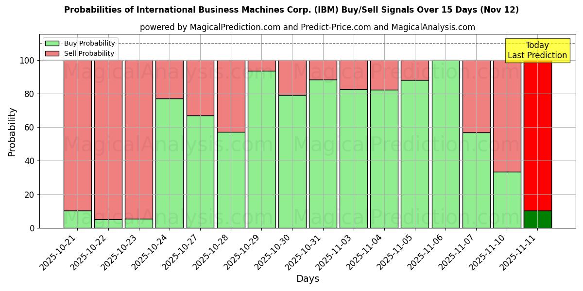 Probabilities of International Business Machines Corp. (IBM) Buy/Sell Signals Using Several AI Models Over 5 Days (12 Nov) 