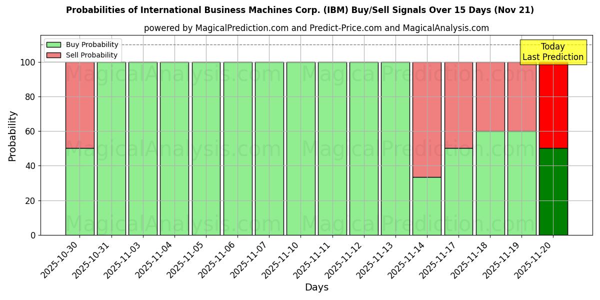 Probabilities of International Business Machines Corp. (IBM) Buy/Sell Signals Using Several AI Models Over 5 Days (21 Nov) 