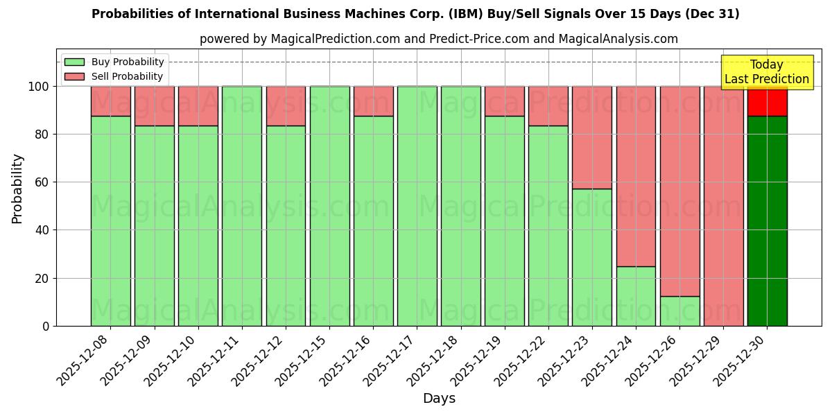 Probabilities of International Business Machines Corp. (IBM) Buy/Sell Signals Using Several AI Models Over 5 Days (31 Dec) 