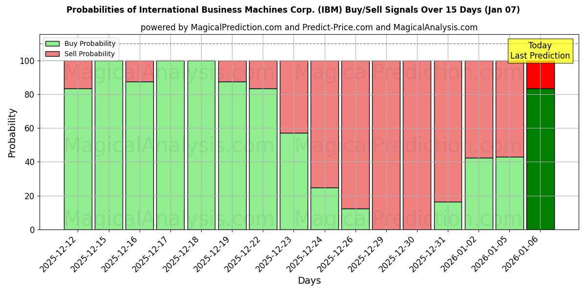 Probabilities of International Business Machines Corp. (IBM) Buy/Sell Signals Using Several AI Models Over 5 Days (06 Jan) 