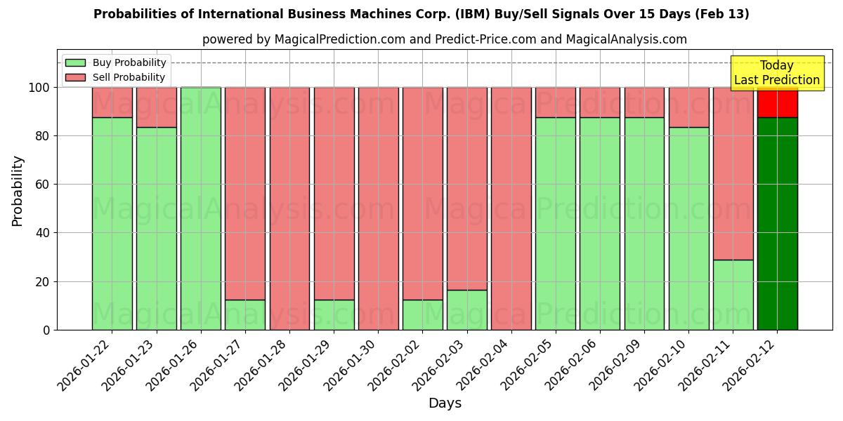 Probabilities of International Business Machines Corp. (IBM) Buy/Sell Signals Using Several AI Models Over 5 Days (13 Feb) 