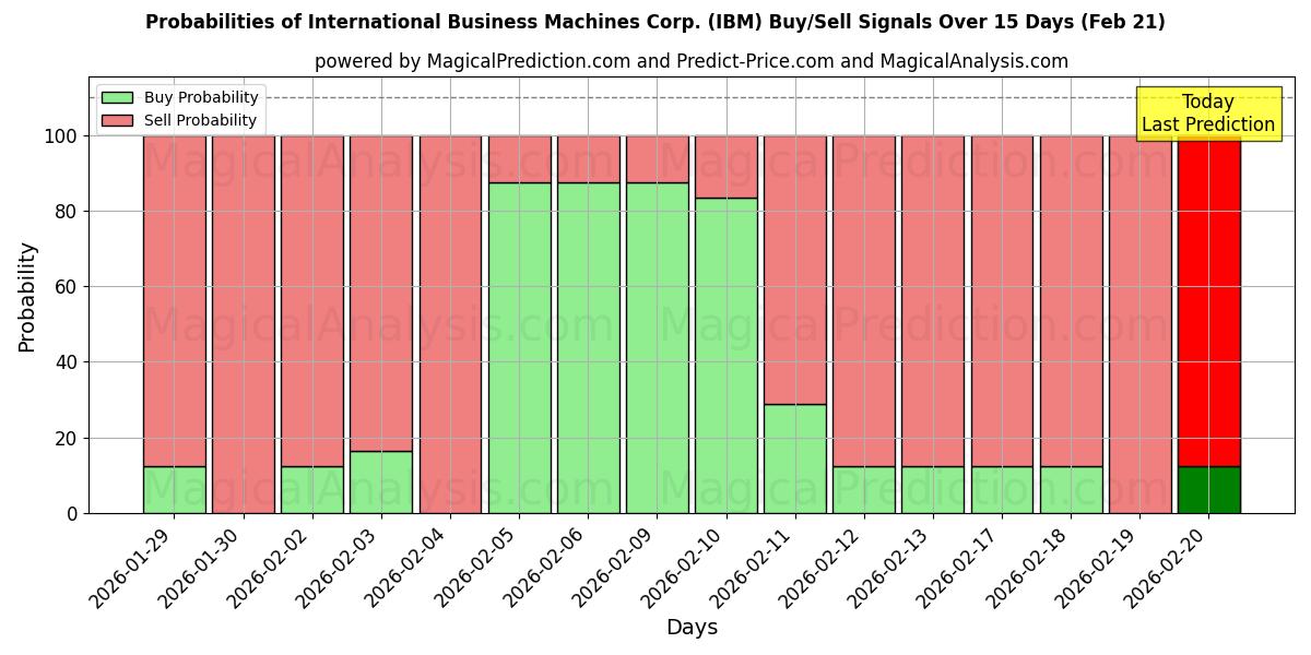 Probabilities of International Business Machines Corp. (IBM) Buy/Sell Signals Using Several AI Models Over 5 Days (21 Feb) 