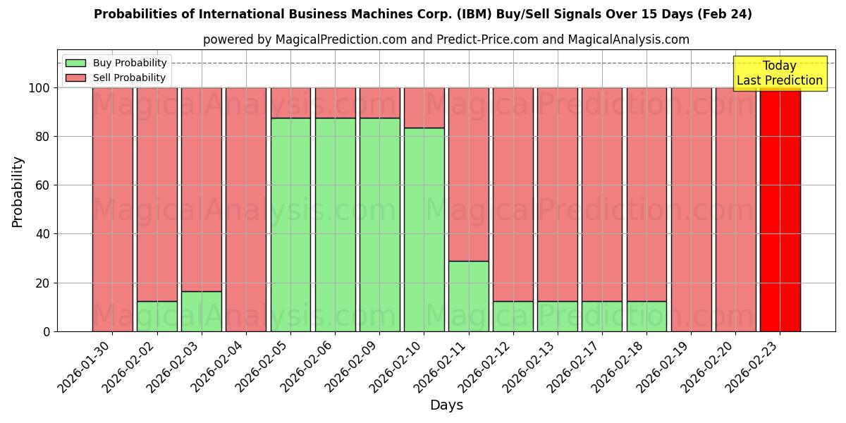 Probabilities of International Business Machines Corp. (IBM) Buy/Sell Signals Using Several AI Models Over 5 Days (24 Feb) 