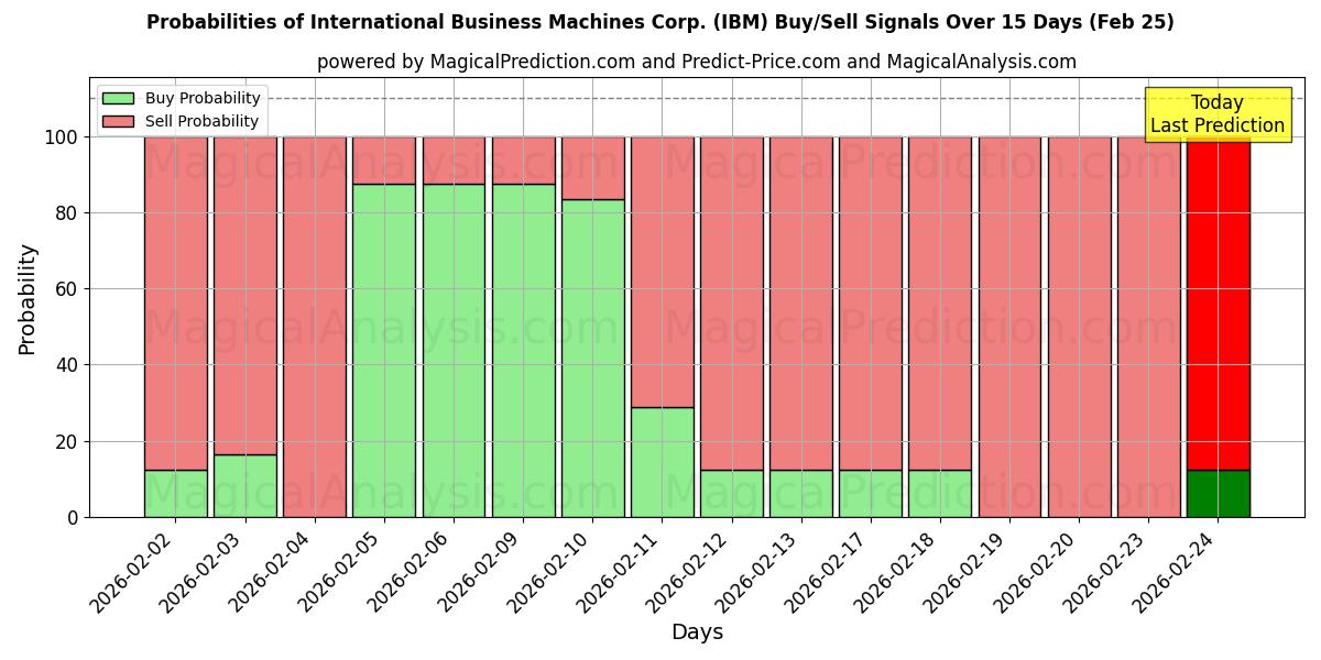 Probabilities of International Business Machines Corp. (IBM) Buy/Sell Signals Using Several AI Models Over 5 Days (25 Feb) 