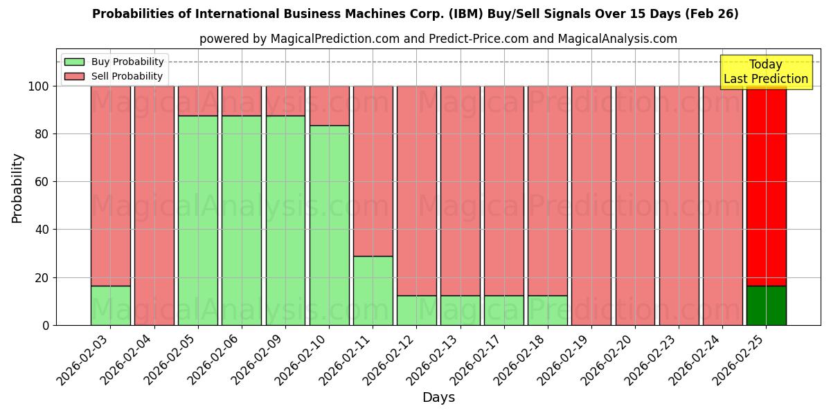 Probabilities of International Business Machines Corp. (IBM) Buy/Sell Signals Using Several AI Models Over 5 Days (26 Feb) 