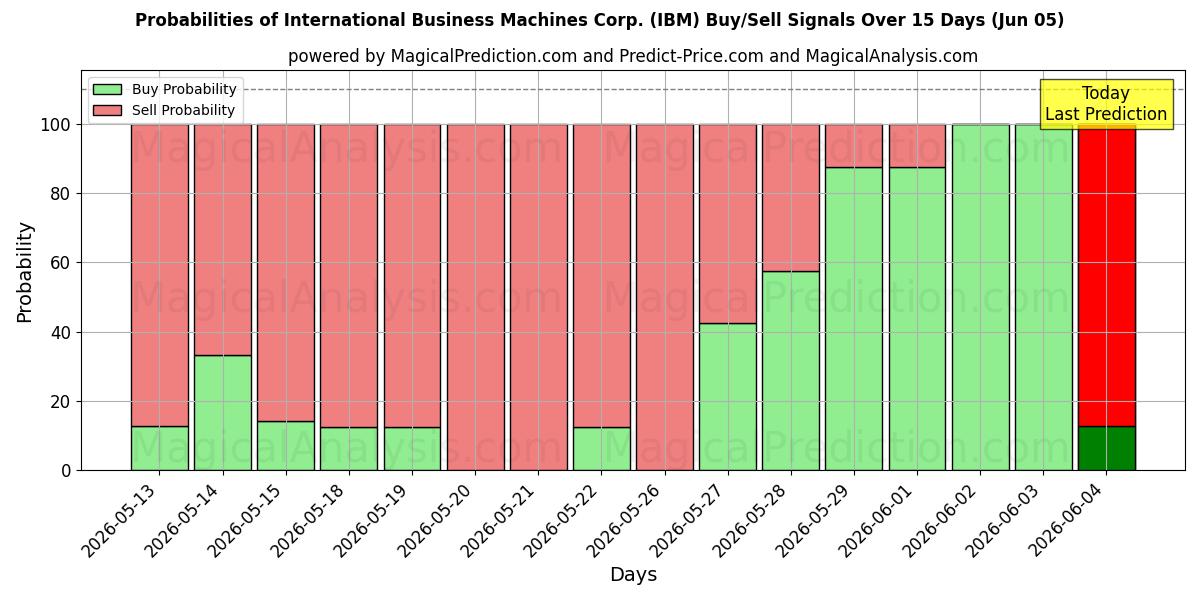 Probabilities of International Business Machines Corp. (IBM) Buy/Sell Signals Using Several AI Models Over 5 Days (05 Jun) 