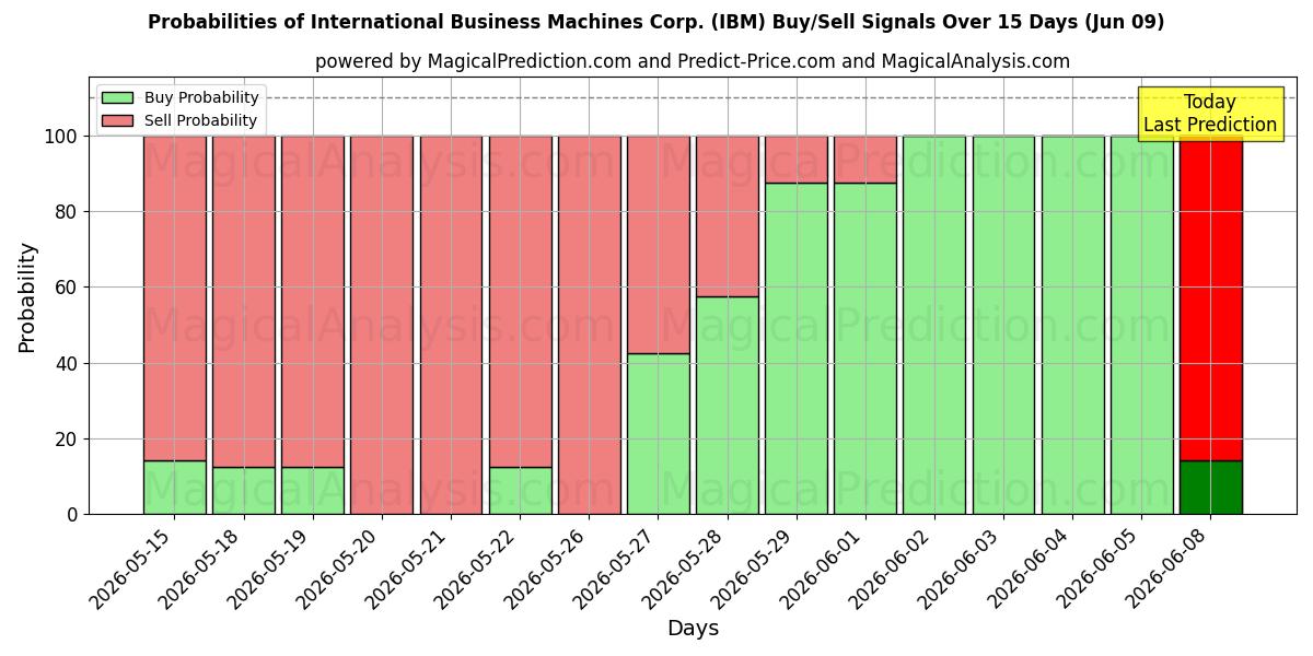 Probabilities of International Business Machines Corp. (IBM) Buy/Sell Signals Using Several AI Models Over 5 Days (09 Jun) 