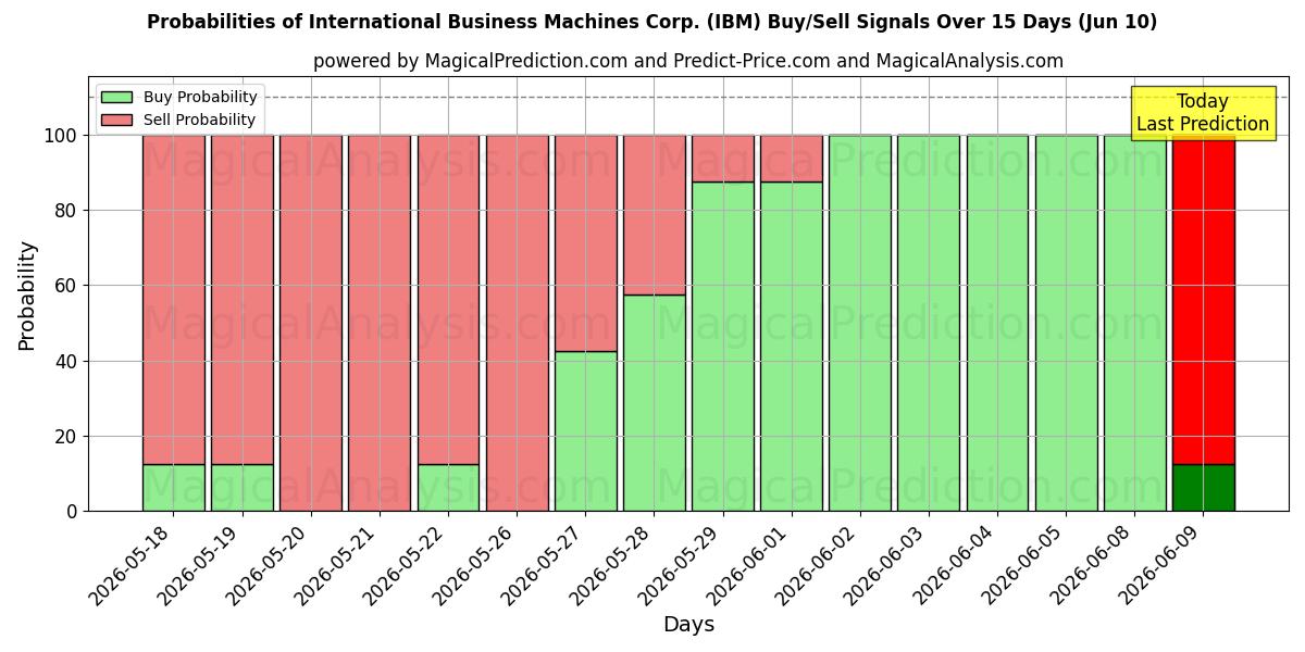Probabilities of International Business Machines Corp. (IBM) Buy/Sell Signals Using Several AI Models Over 5 Days (10 Jun) 
