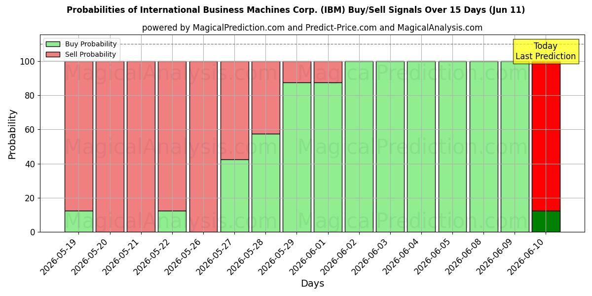 Probabilities of International Business Machines Corp. (IBM) Buy/Sell Signals Using Several AI Models Over 5 Days (11 Jun) 
