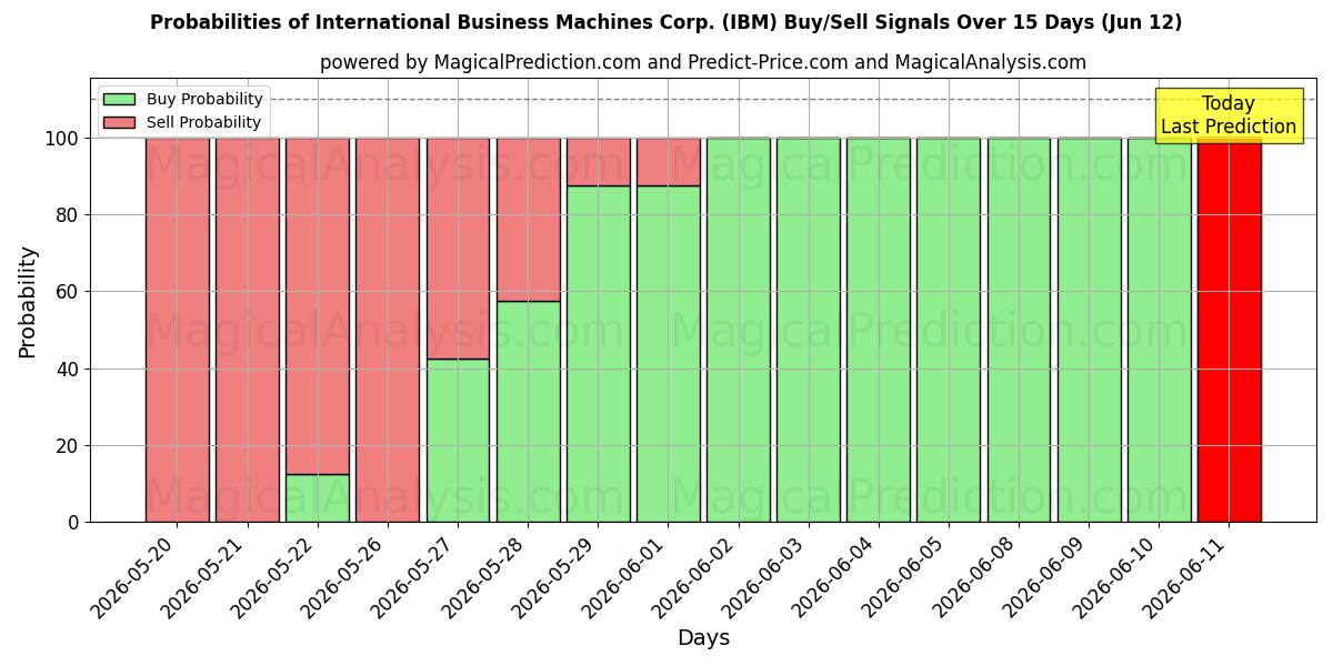 Probabilities of International Business Machines Corp. (IBM) Buy/Sell Signals Using Several AI Models Over 5 Days (12 Jun) 