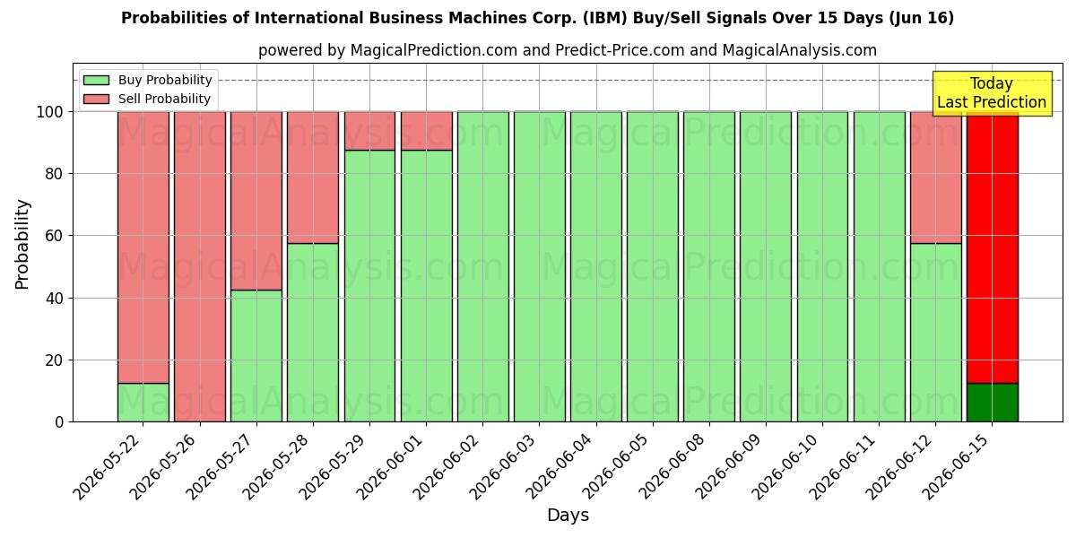 Probabilities of International Business Machines Corp. (IBM) Buy/Sell Signals Using Several AI Models Over 5 Days (16 Jun) 