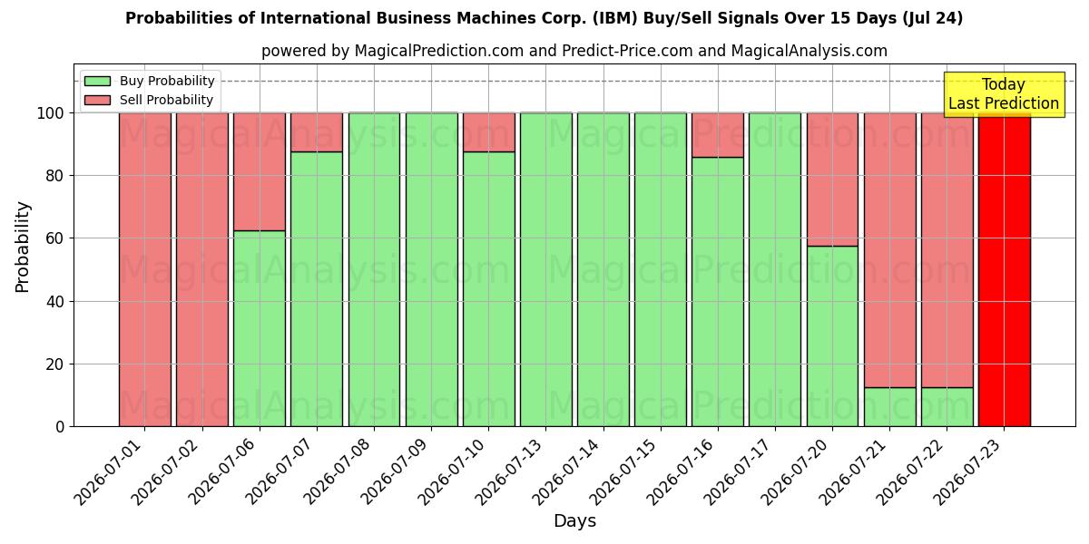 Probabilities of International Business Machines Corp. (IBM) Buy/Sell Signals Using Several AI Models Over 5 Days (24 Jul) 