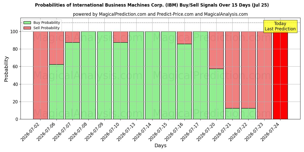 Probabilities of International Business Machines Corp. (IBM) Buy/Sell Signals Using Several AI Models Over 5 Days (25 Jul) 