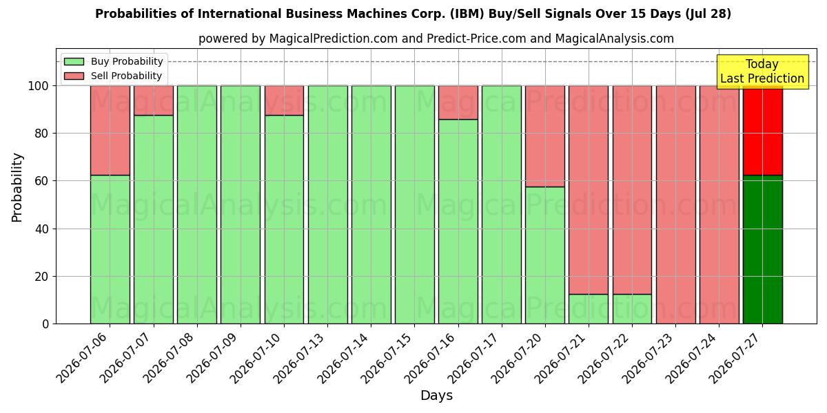 Probabilities of International Business Machines Corp. (IBM) Buy/Sell Signals Using Several AI Models Over 5 Days (28 Jul) 