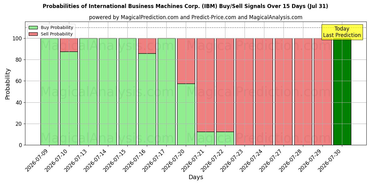 Probabilities of International Business Machines Corp. (IBM) Buy/Sell Signals Using Several AI Models Over 5 Days (31 Jul) 
