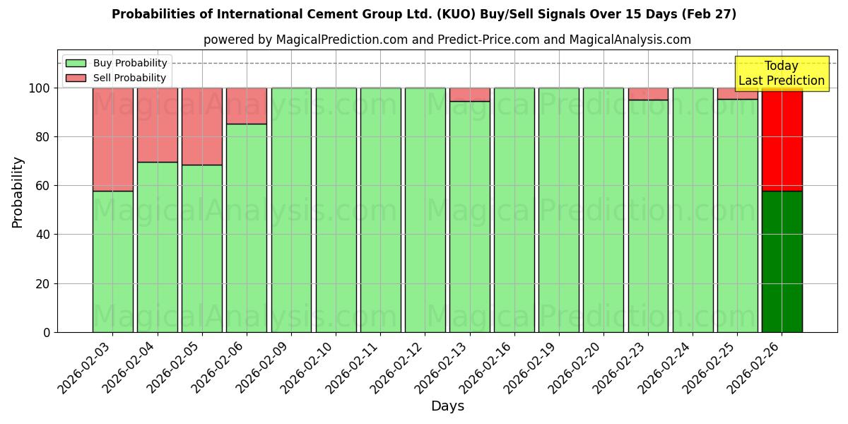 Probabilities of International Cement Group Ltd. (KUO) Buy/Sell Signals Using Several AI Models Over 5 Days (27 Feb) 