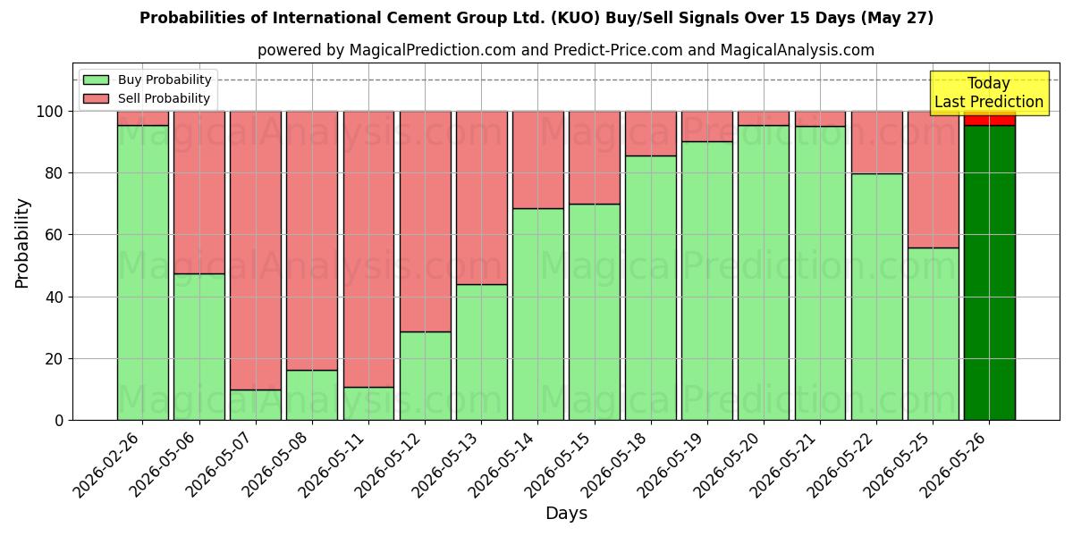 Probabilities of International Cement Group Ltd. (KUO) Buy/Sell Signals Using Several AI Models Over 5 Days (27 May) 