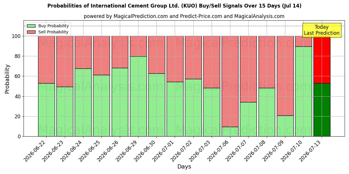 Probabilities of International Cement Group Ltd. (KUO) Buy/Sell Signals Using Several AI Models Over 5 Days (14 Jul) 
