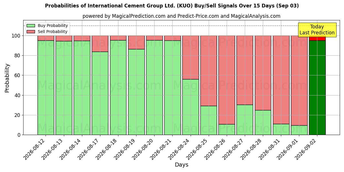 Probabilities of International Cement Group Ltd. (KUO) Buy/Sell Signals Using Several AI Models Over 5 Days (03 Sep) 