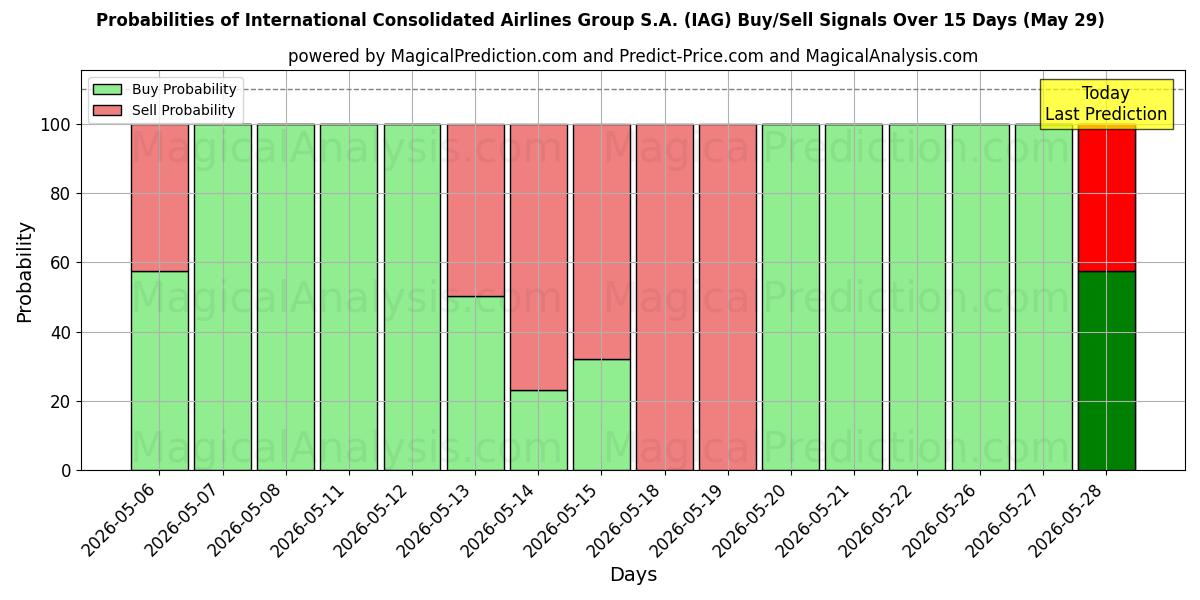Probabilities of International Consolidated Airlines Group S.A. (IAG) Buy/Sell Signals Using Several AI Models Over 5 Days (29 May) 