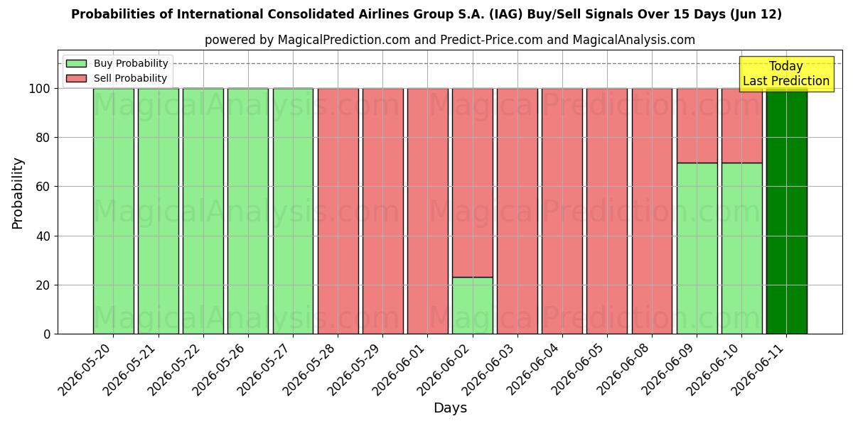 Probabilities of International Consolidated Airlines Group S.A. (IAG) Buy/Sell Signals Using Several AI Models Over 5 Days (12 Jun) 