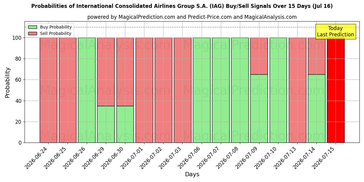 Probabilities of International Consolidated Airlines Group S.A. (IAG) Buy/Sell Signals Using Several AI Models Over 5 Days (16 Jul) 