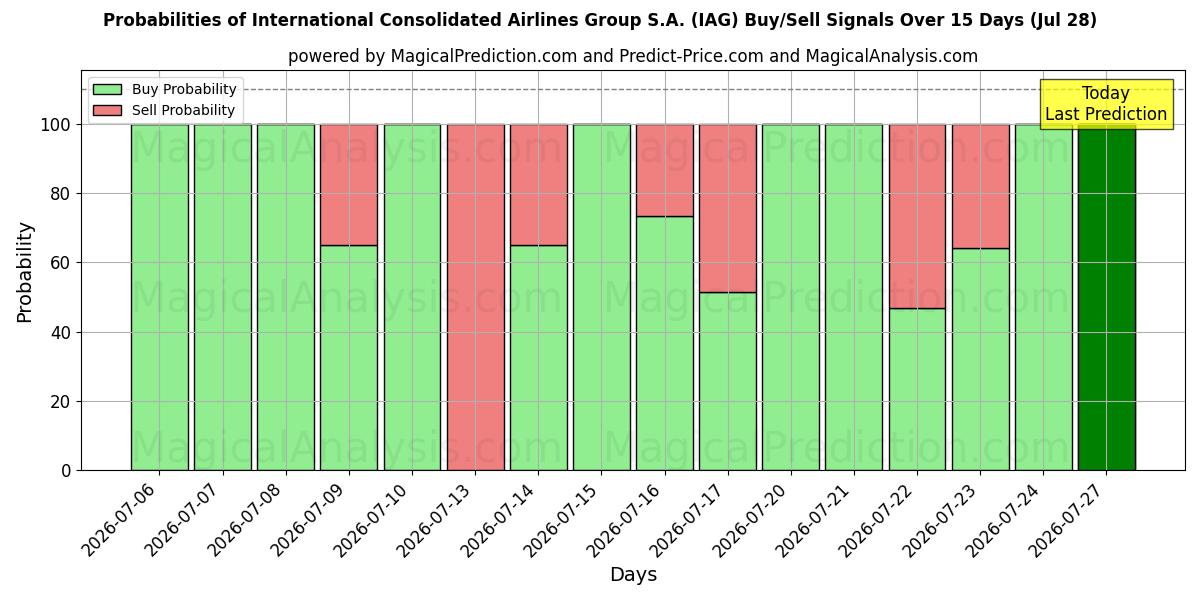 Probabilities of International Consolidated Airlines Group S.A. (IAG) Buy/Sell Signals Using Several AI Models Over 5 Days (28 Jul) 