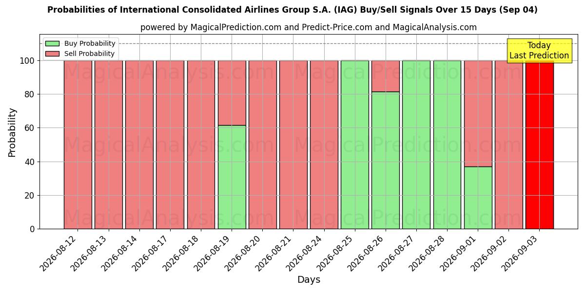 Probabilities of International Consolidated Airlines Group S.A. (IAG) Buy/Sell Signals Using Several AI Models Over 5 Days (04 Sep) 