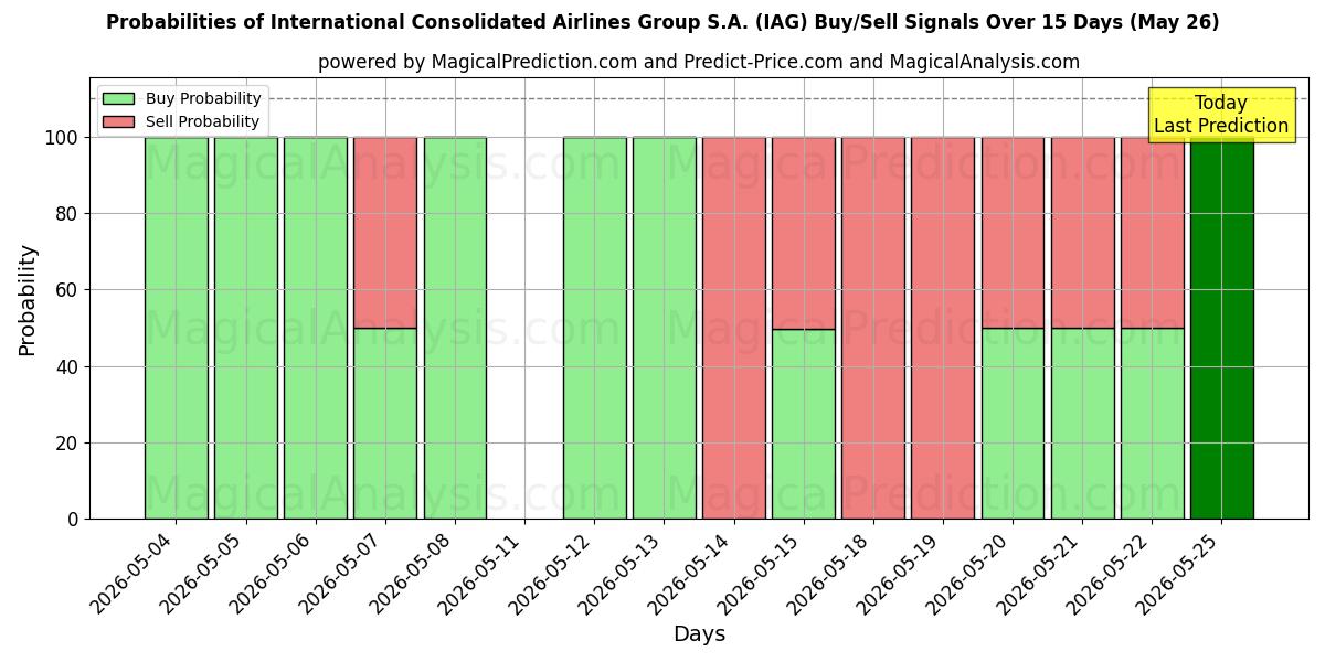 Probabilities of International Consolidated Airlines Group S.A. (IAG) Buy/Sell Signals Using Several AI Models Over 5 Days (26 May) 