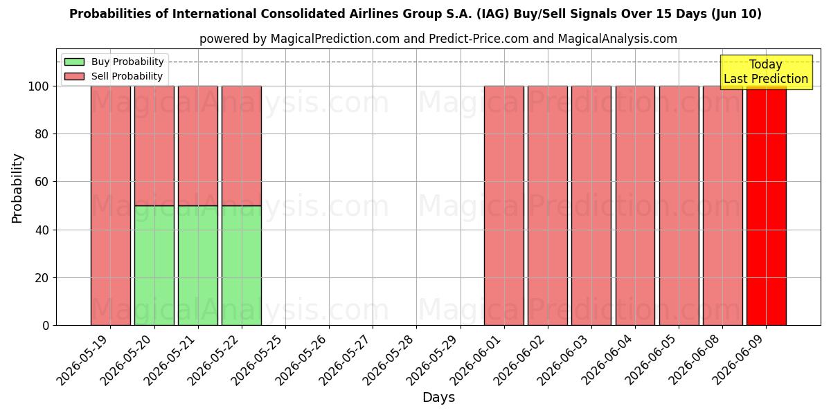 Probabilities of International Consolidated Airlines Group S.A. (IAG) Buy/Sell Signals Using Several AI Models Over 5 Days (10 Jun) 