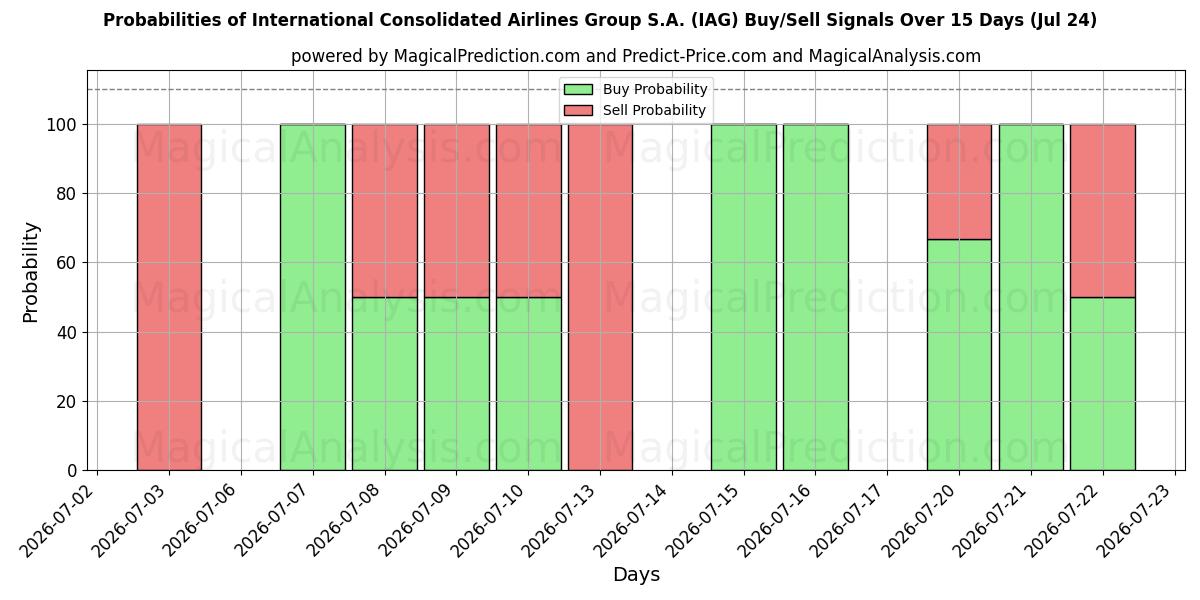 Probabilities of International Consolidated Airlines Group S.A. (IAG) Buy/Sell Signals Using Several AI Models Over 5 Days (24 Jul) 
