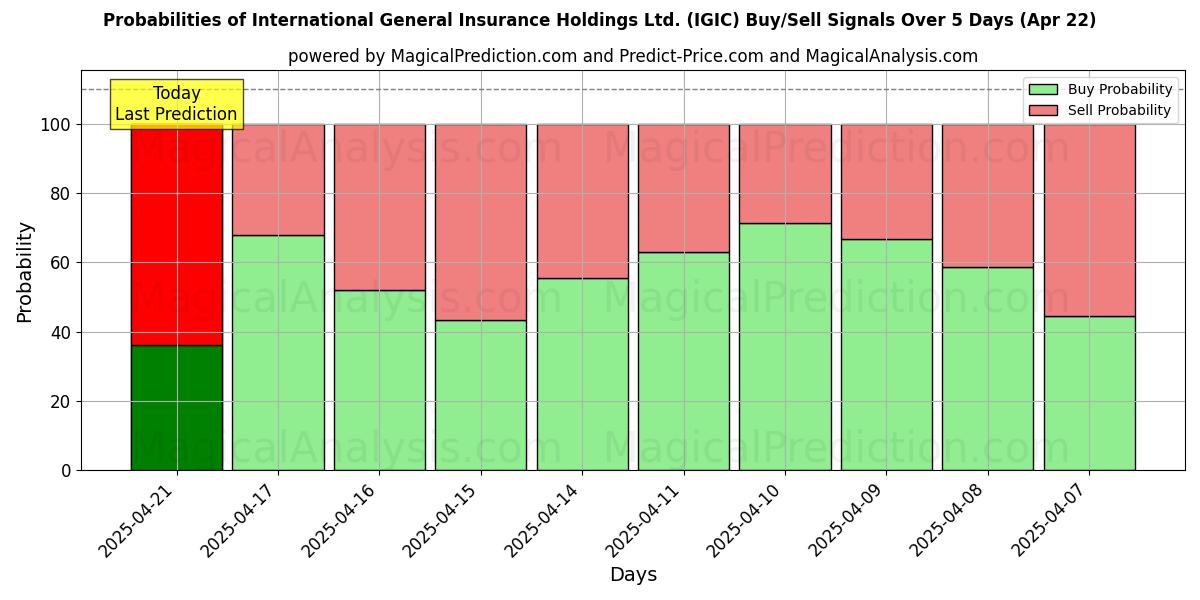 Kans van International General Insurance Holdings Ltd. (IGIC) koop/verkoop signalen met verschillende AI-modellen over 10 dagen (31 Jul) Probabilities of International General Insurance Holdings Ltd. (IGIC) Buy/Sell Signals Using Several AI Models Over 5 Days (31 Jul)