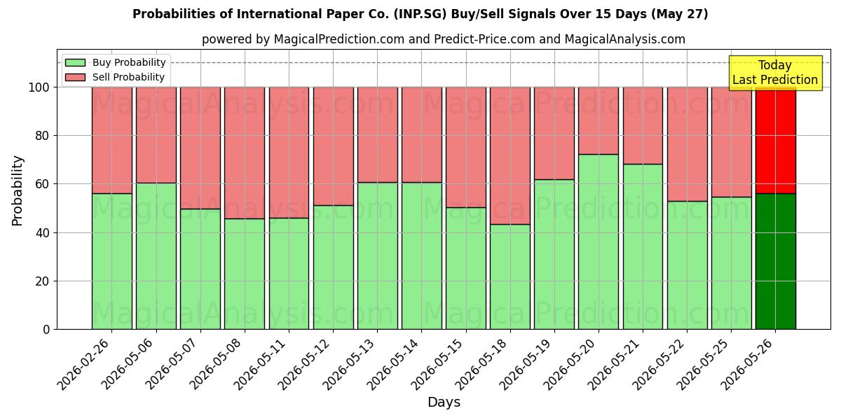 Probabilities of International Paper Co. (INP.SG) Buy/Sell Signals Using Several AI Models Over 5 Days (27 May) 