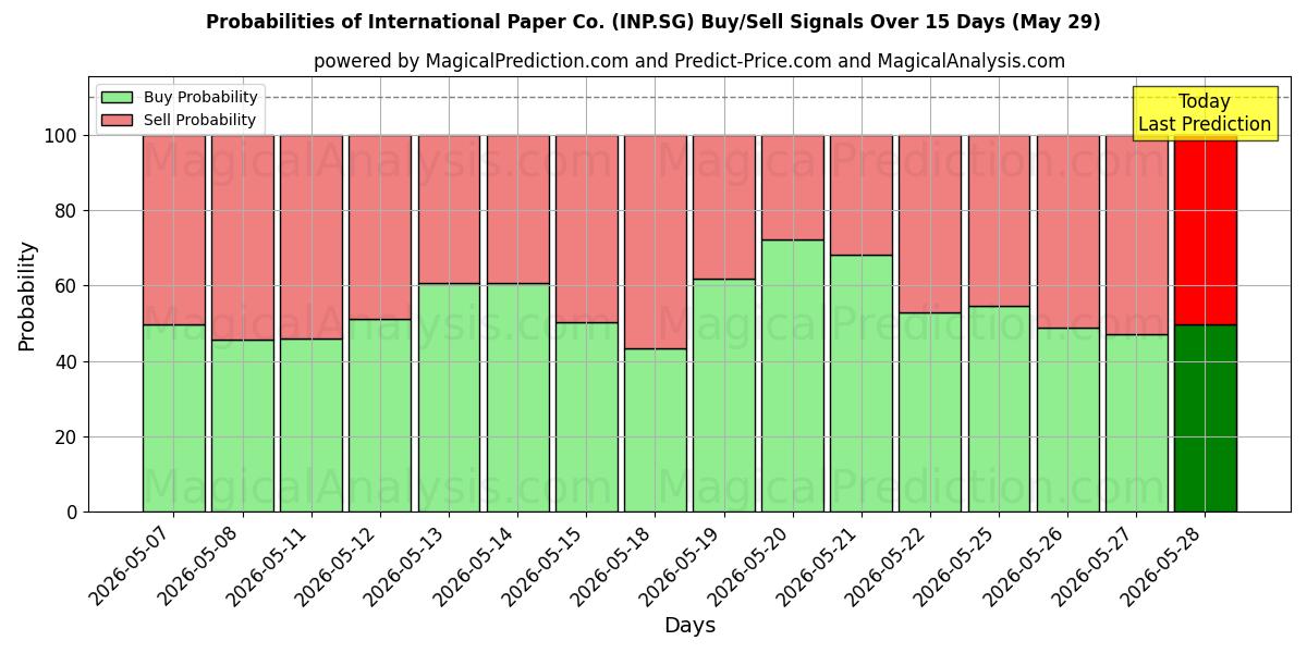 Probabilities of International Paper Co. (INP.SG) Buy/Sell Signals Using Several AI Models Over 5 Days (29 May) 