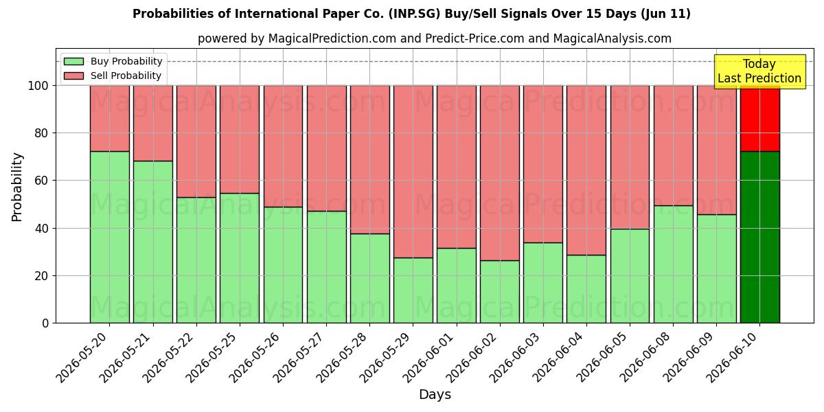 Probabilities of International Paper Co. (INP.SG) Buy/Sell Signals Using Several AI Models Over 5 Days (11 Jun) 