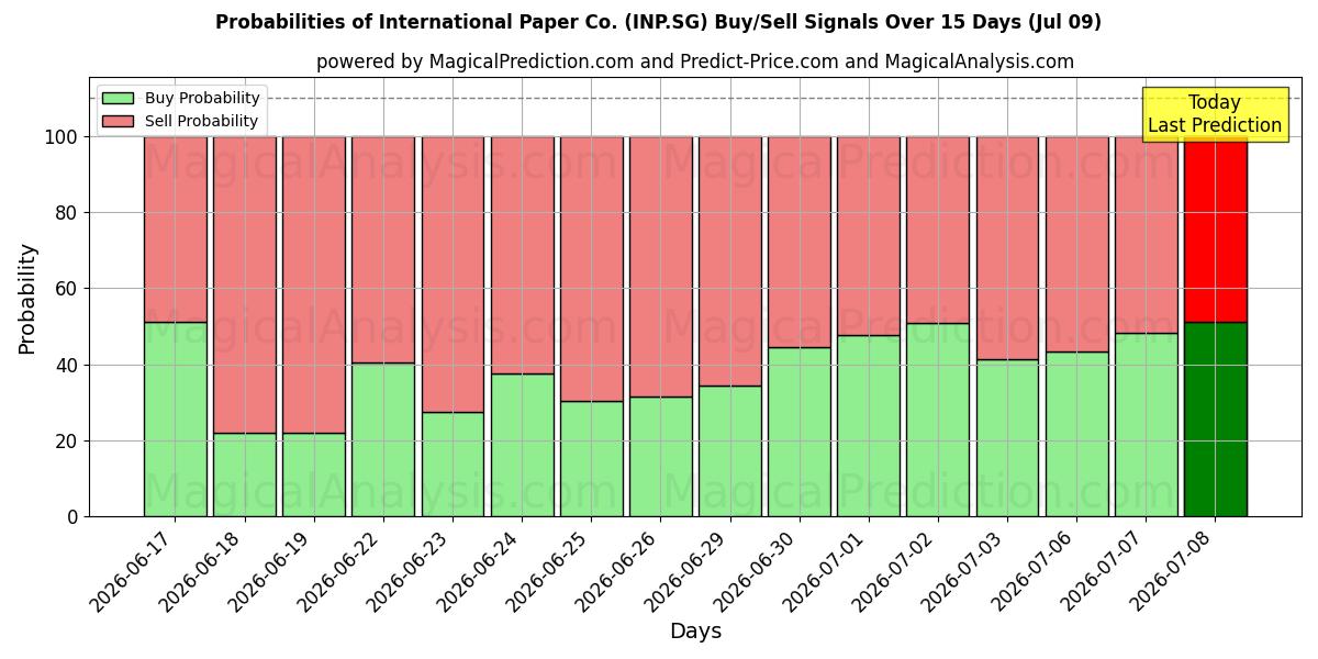 Probabilities of International Paper Co. (INP.SG) Buy/Sell Signals Using Several AI Models Over 5 Days (09 Jul) 
