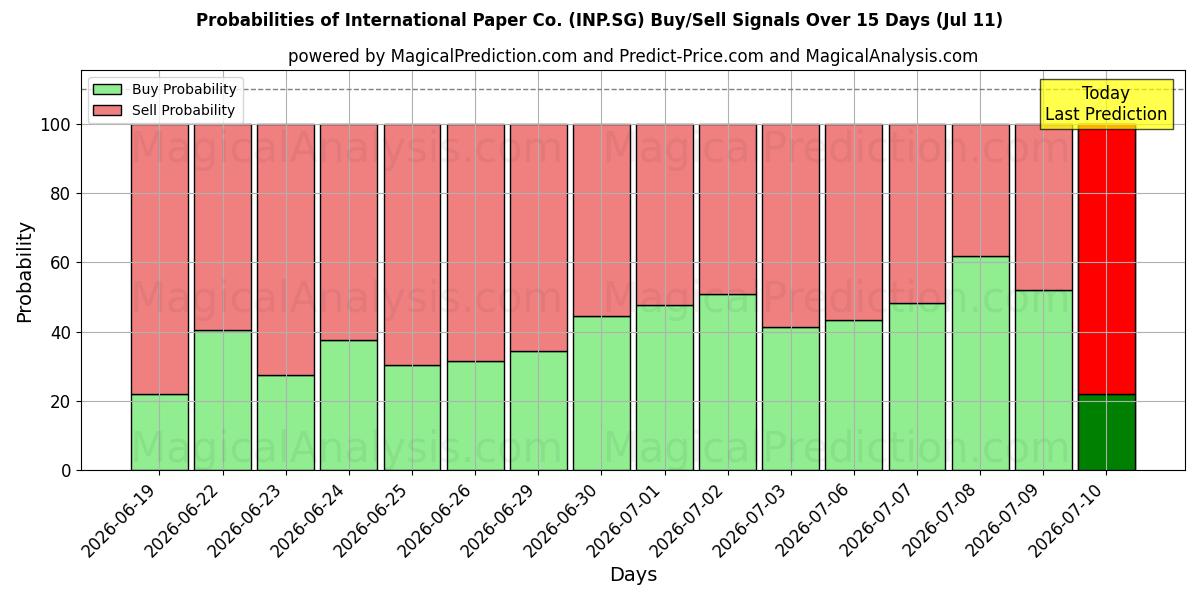 Probabilities of International Paper Co. (INP.SG) Buy/Sell Signals Using Several AI Models Over 5 Days (11 Jul) 