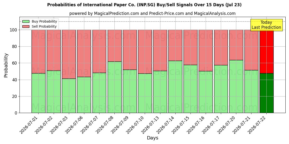 Probabilities of International Paper Co. (INP.SG) Buy/Sell Signals Using Several AI Models Over 5 Days (23 Jul) 