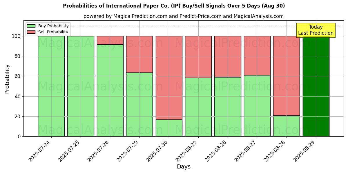 Wahrscheinlichkeiten von International Paper Co. (IP) Kauf-/Verkaufssignalen unter Verwendung mehrerer KI-Modelle über 10 Tage (30 Aug) Probabilities of International Paper Co. (IP) Buy/Sell Signals Using Several AI Models Over 5 Days (30 Aug)