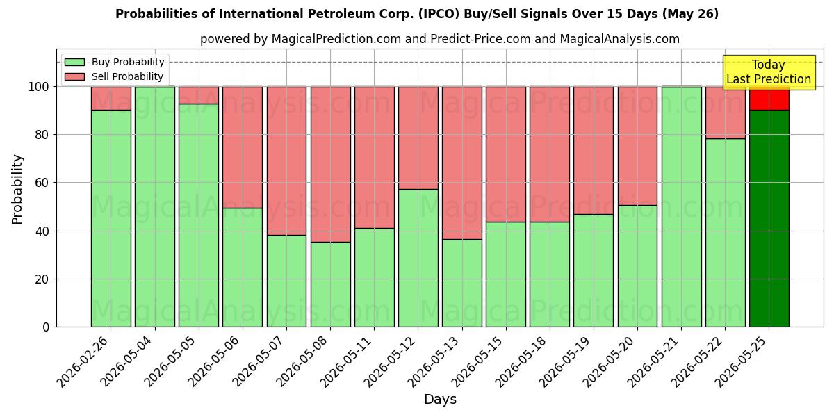 Probabilities of International Petroleum Corp. (IPCO) Buy/Sell Signals Using Several AI Models Over 5 Days (26 May) 